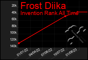 Total Graph of Frost Diika