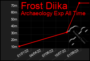 Total Graph of Frost Diika