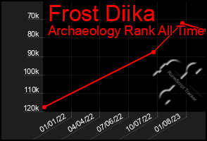 Total Graph of Frost Diika