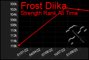 Total Graph of Frost Diika