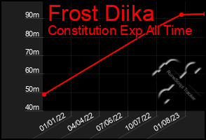 Total Graph of Frost Diika