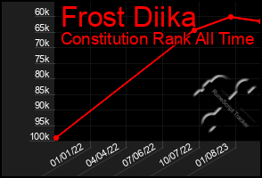 Total Graph of Frost Diika