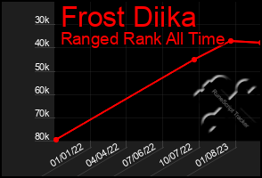 Total Graph of Frost Diika