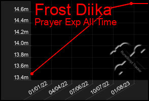 Total Graph of Frost Diika