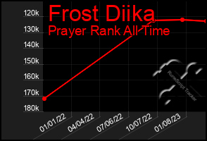 Total Graph of Frost Diika