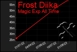 Total Graph of Frost Diika