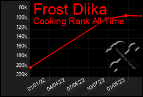 Total Graph of Frost Diika