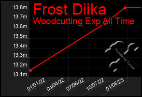 Total Graph of Frost Diika