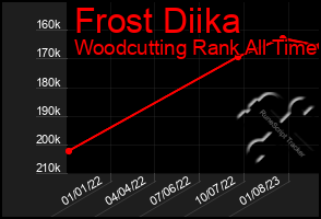 Total Graph of Frost Diika