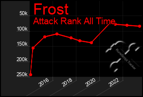 Total Graph of Frost