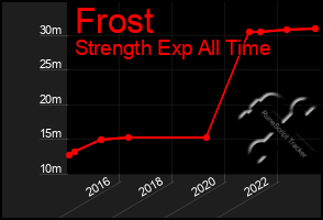 Total Graph of Frost