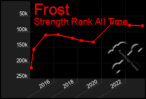 Total Graph of Frost