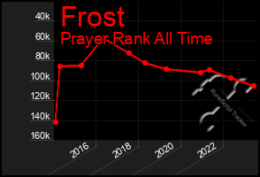 Total Graph of Frost