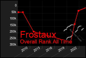 Total Graph of Frostaux