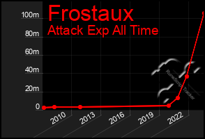 Total Graph of Frostaux