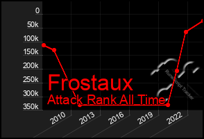 Total Graph of Frostaux