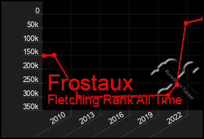 Total Graph of Frostaux