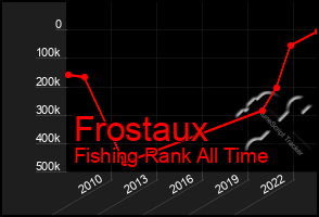 Total Graph of Frostaux
