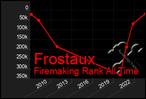 Total Graph of Frostaux