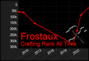 Total Graph of Frostaux