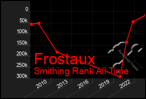 Total Graph of Frostaux