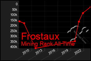 Total Graph of Frostaux