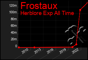 Total Graph of Frostaux