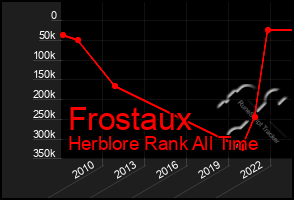Total Graph of Frostaux