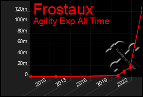 Total Graph of Frostaux