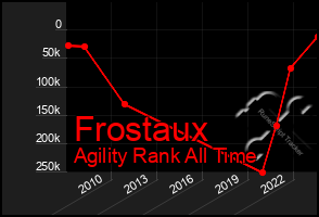 Total Graph of Frostaux