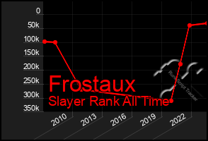 Total Graph of Frostaux