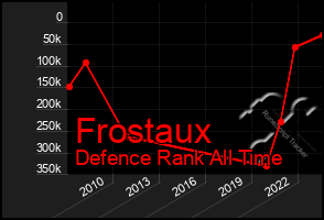 Total Graph of Frostaux