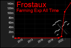 Total Graph of Frostaux