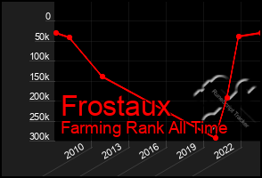 Total Graph of Frostaux