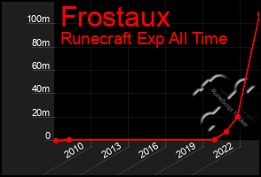 Total Graph of Frostaux