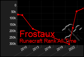 Total Graph of Frostaux