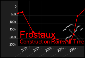 Total Graph of Frostaux