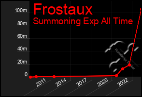 Total Graph of Frostaux