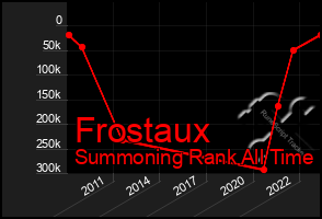 Total Graph of Frostaux