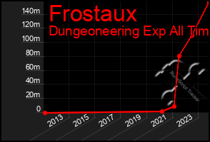 Total Graph of Frostaux