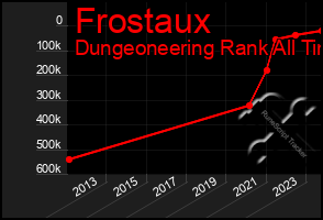 Total Graph of Frostaux