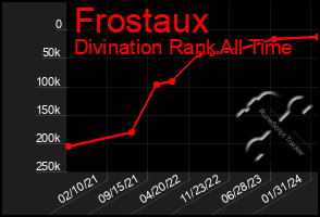 Total Graph of Frostaux
