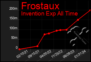 Total Graph of Frostaux