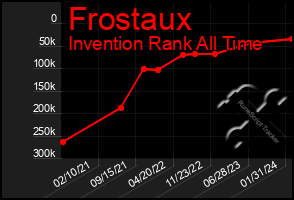Total Graph of Frostaux