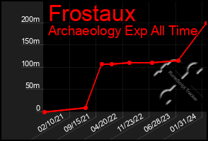 Total Graph of Frostaux