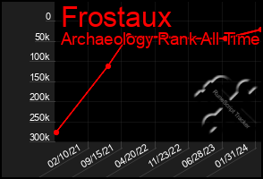 Total Graph of Frostaux
