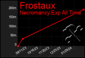 Total Graph of Frostaux