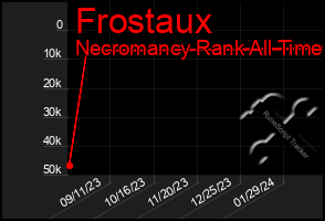 Total Graph of Frostaux