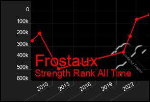Total Graph of Frostaux