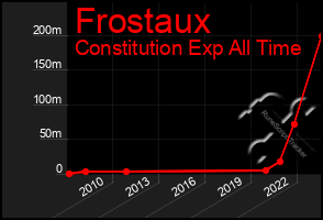 Total Graph of Frostaux